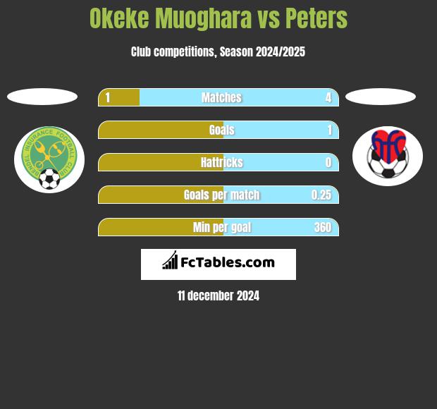 Okeke Muoghara vs Peters h2h player stats