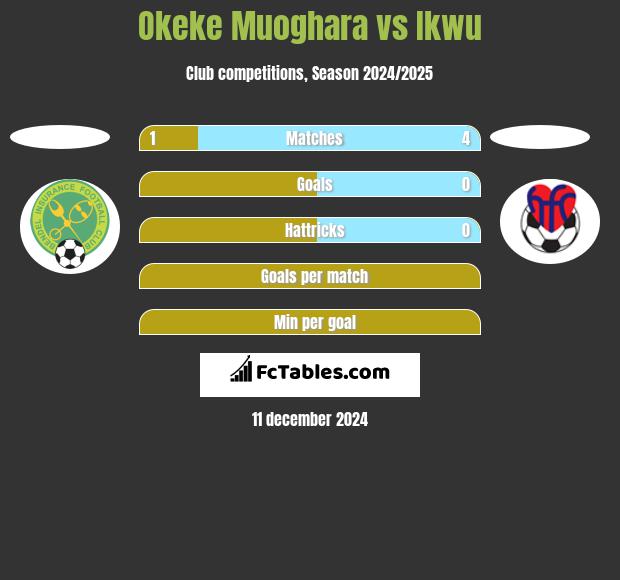 Okeke Muoghara vs Ikwu h2h player stats