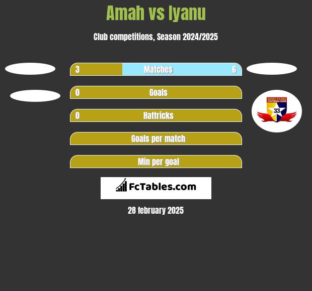 Amah vs Iyanu h2h player stats