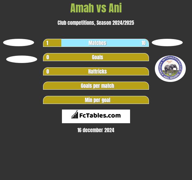 Amah vs Ani h2h player stats