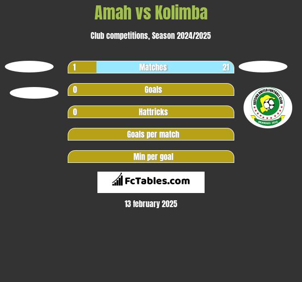 Amah vs Kolimba h2h player stats