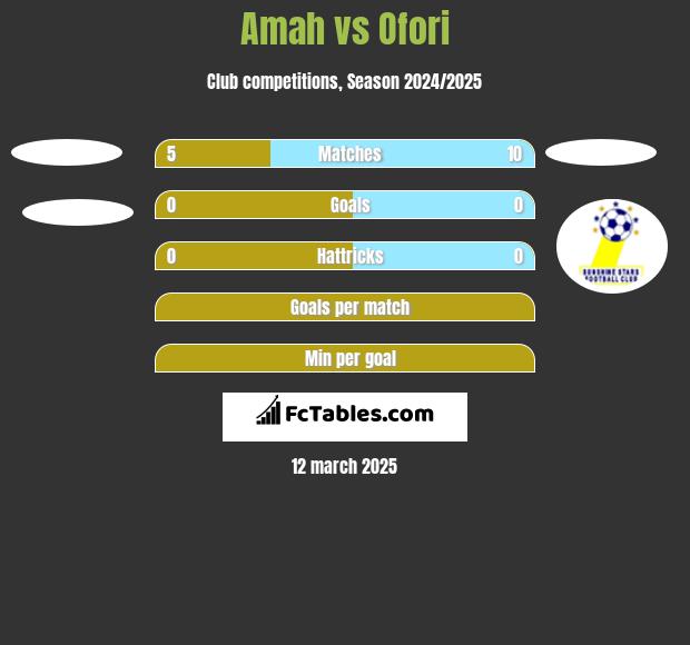 Amah vs Ofori h2h player stats