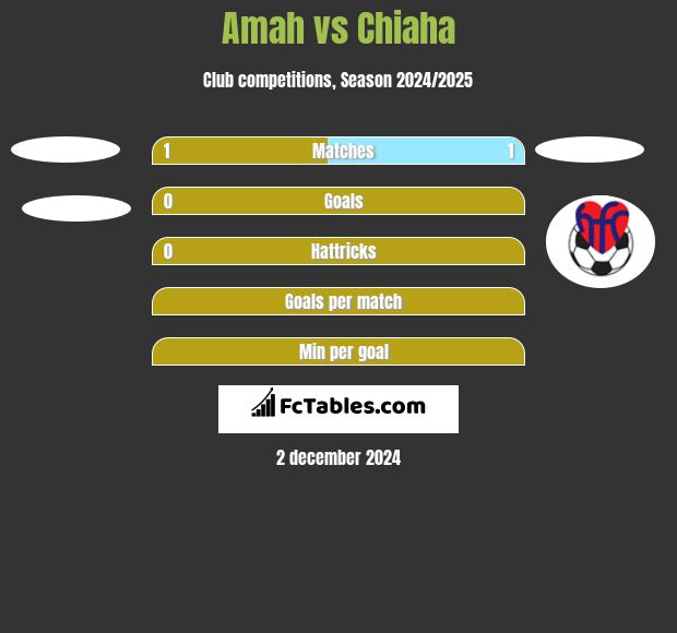 Amah vs Chiaha h2h player stats