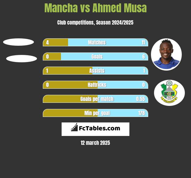 Mancha vs Ahmed Musa h2h player stats