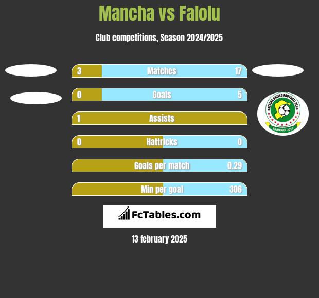 Mancha vs Falolu h2h player stats