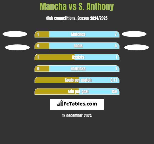 Mancha vs S. Anthony h2h player stats