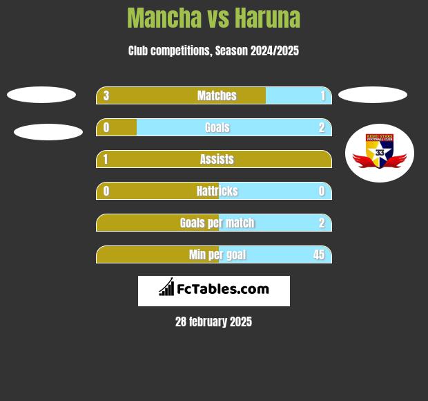 Mancha vs Haruna h2h player stats