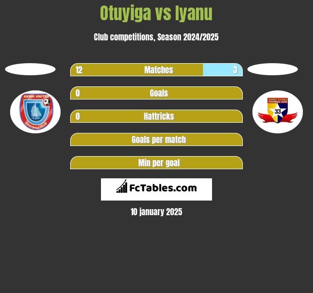 Otuyiga vs Iyanu h2h player stats