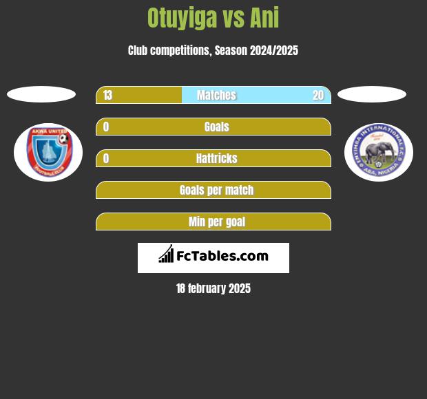 Otuyiga vs Ani h2h player stats