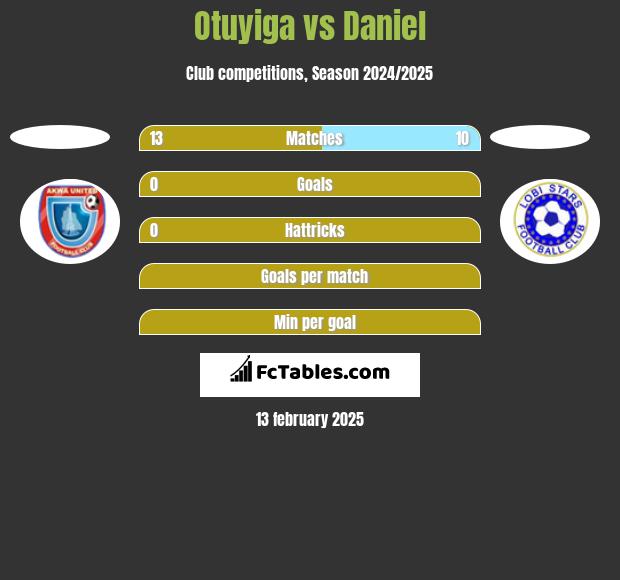 Otuyiga vs Daniel h2h player stats