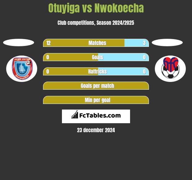 Otuyiga vs Nwokoecha h2h player stats