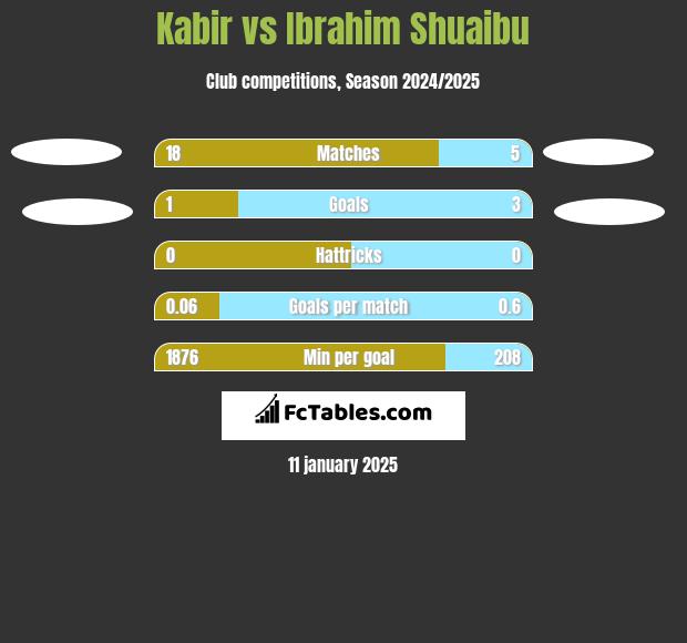 Kabir vs Ibrahim Shuaibu h2h player stats