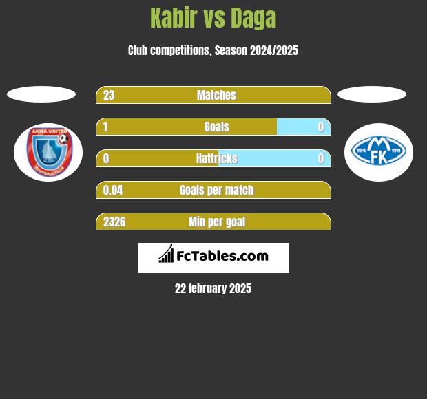 Kabir vs Daga h2h player stats