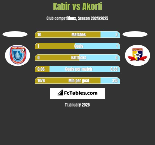 Kabir vs Akorli h2h player stats