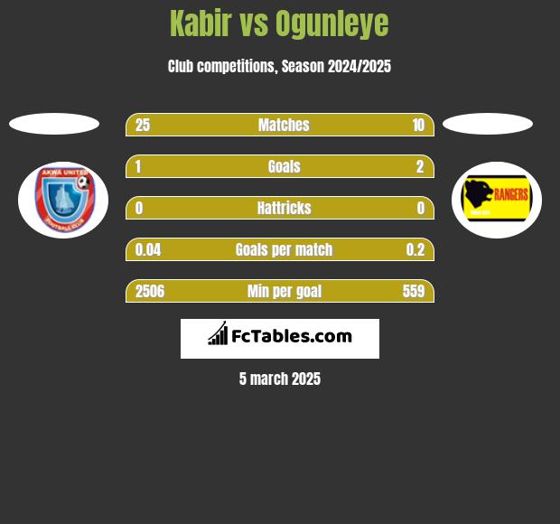 Kabir vs Ogunleye h2h player stats