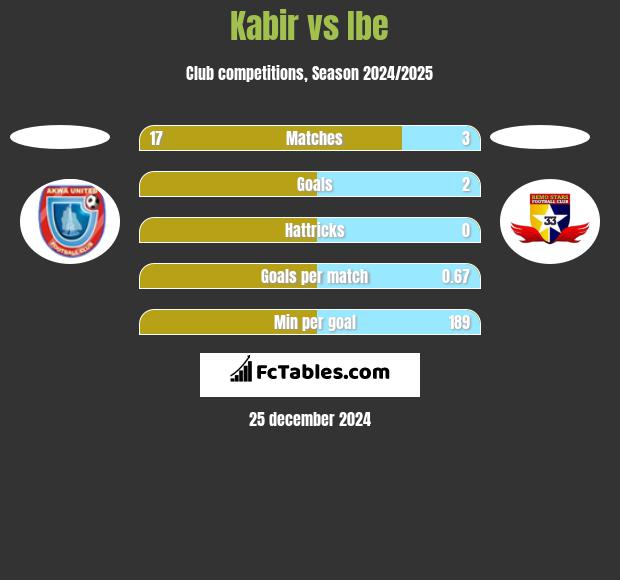 Kabir vs Ibe h2h player stats