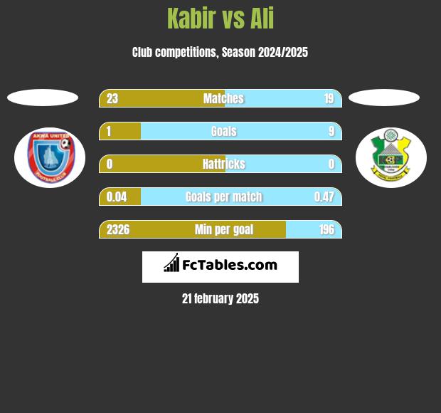 Kabir vs Ali h2h player stats