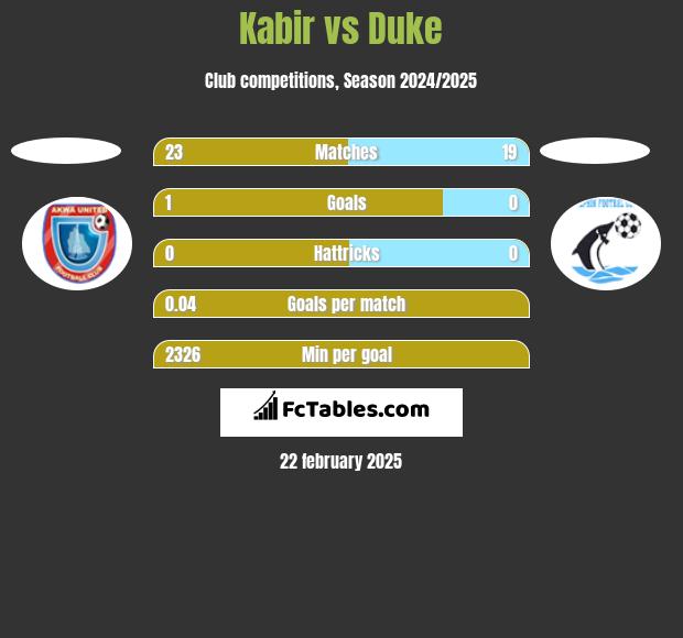 Kabir vs Duke h2h player stats