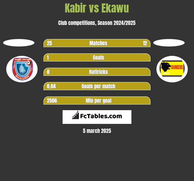 Kabir vs Ekawu h2h player stats