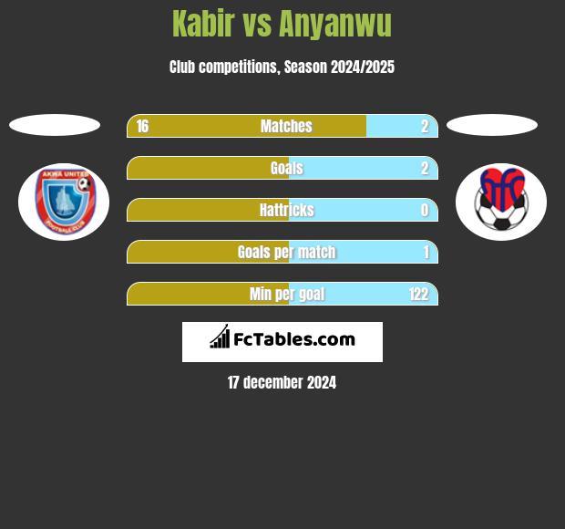 Kabir vs Anyanwu h2h player stats