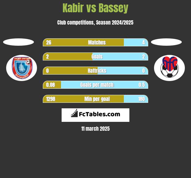 Kabir vs Bassey h2h player stats