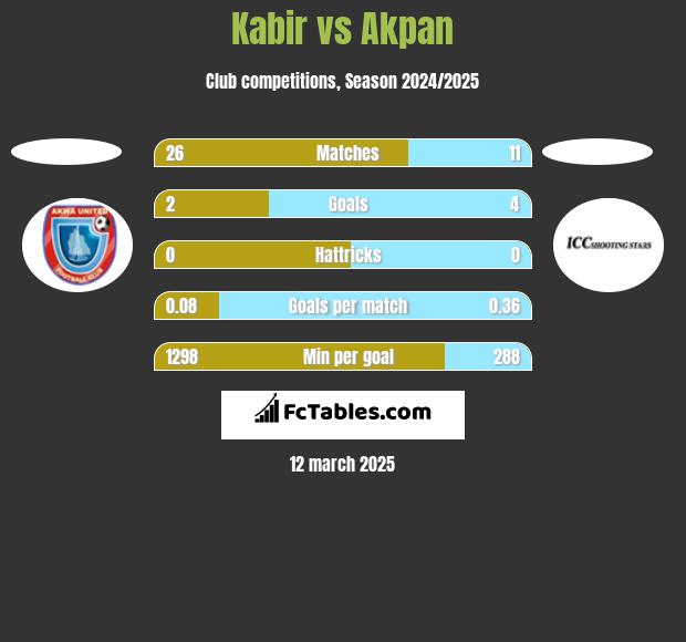 Kabir vs Akpan h2h player stats