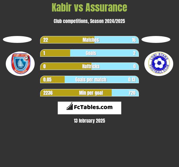 Kabir vs Assurance h2h player stats