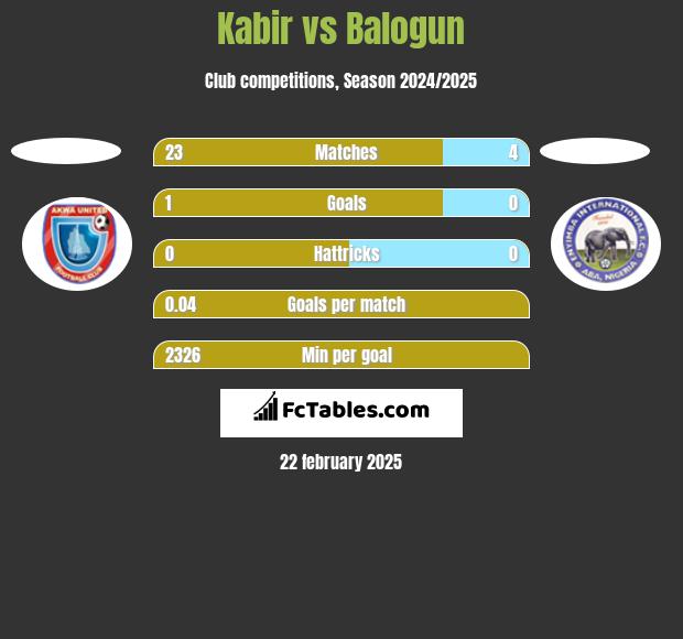 Kabir vs Balogun h2h player stats