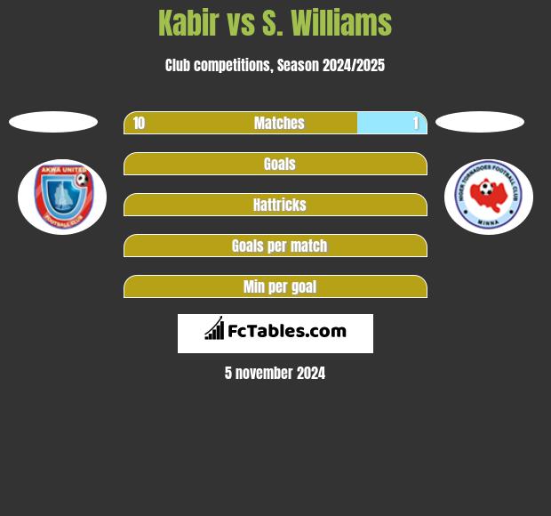 Kabir vs S. Williams h2h player stats