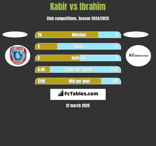 Kabir vs Ibrahim h2h player stats