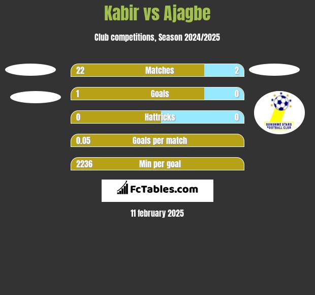 Kabir vs Ajagbe h2h player stats