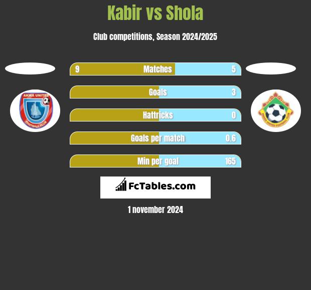 Kabir vs Shola h2h player stats