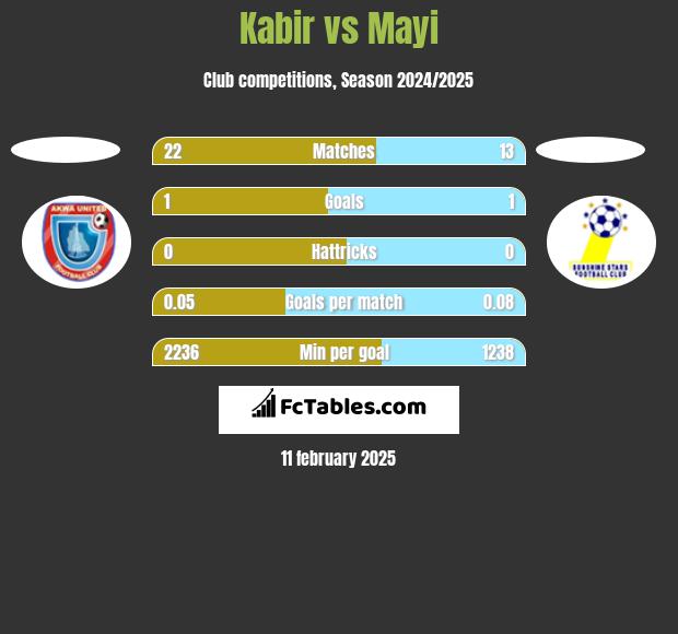 Kabir vs Mayi h2h player stats