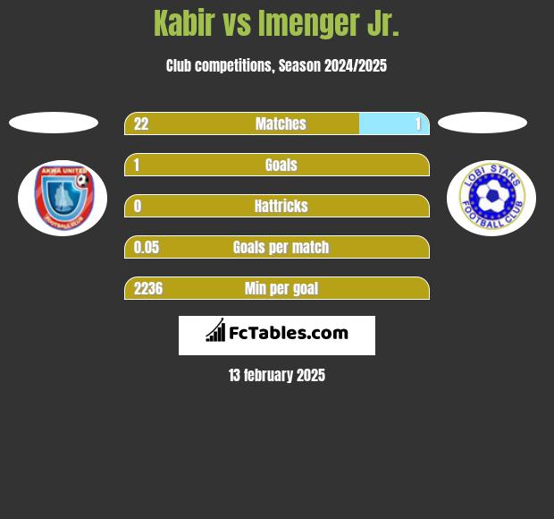 Kabir vs Imenger Jr. h2h player stats