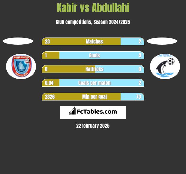 Kabir vs Abdullahi h2h player stats