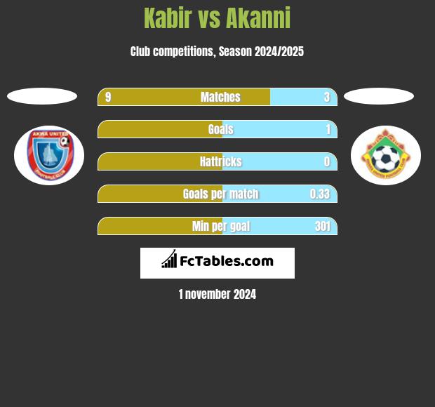 Kabir vs Akanni h2h player stats