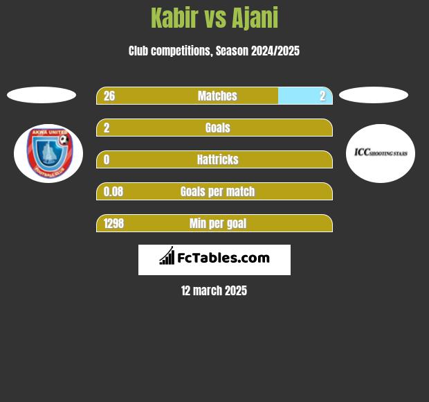 Kabir vs Ajani h2h player stats