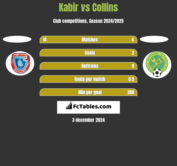 Kabir vs Collins h2h player stats