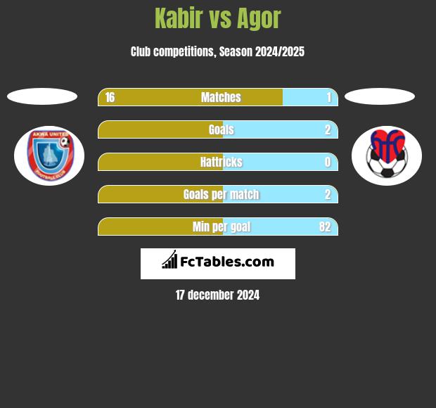 Kabir vs Agor h2h player stats