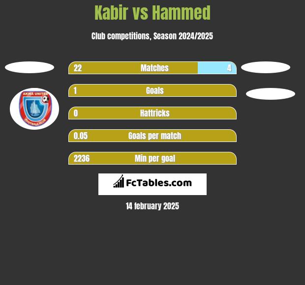 Kabir vs Hammed h2h player stats