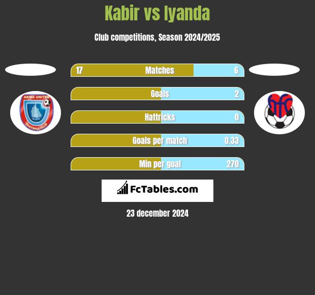 Kabir vs Iyanda h2h player stats