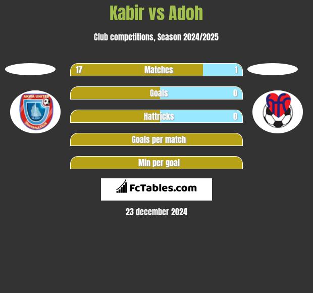 Kabir vs Adoh h2h player stats