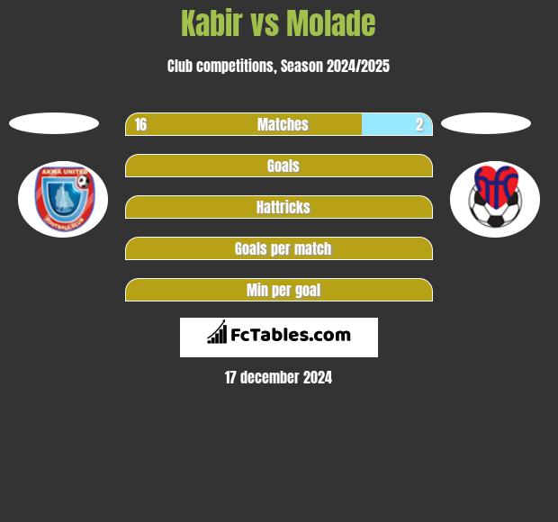 Kabir vs Molade h2h player stats