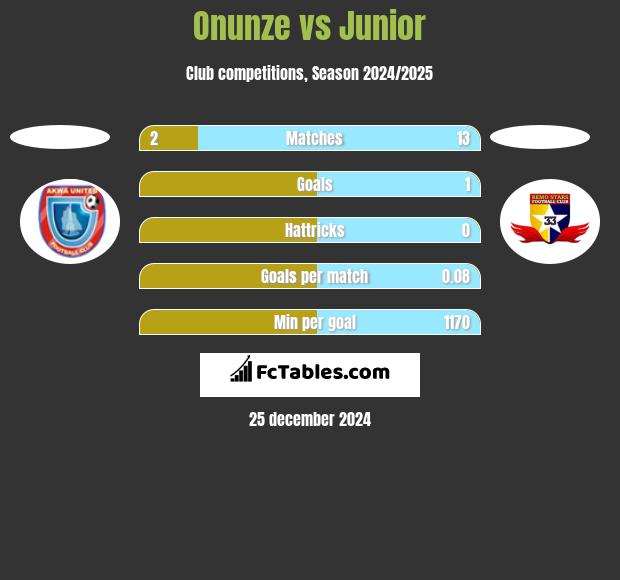 Onunze vs Junior h2h player stats