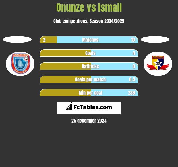 Onunze vs Ismail h2h player stats