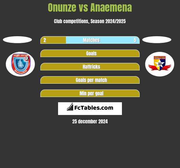 Onunze vs Anaemena h2h player stats