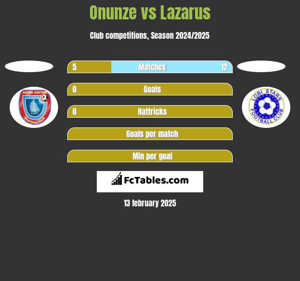 Onunze vs Lazarus h2h player stats