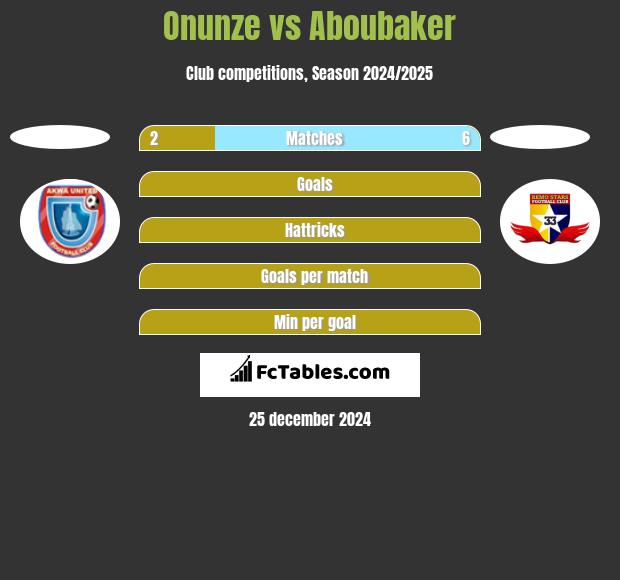 Onunze vs Aboubaker h2h player stats