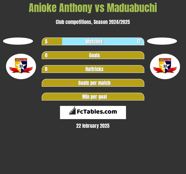 Anioke Anthony vs Maduabuchi h2h player stats