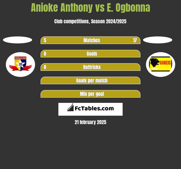 Anioke Anthony vs E. Ogbonna h2h player stats